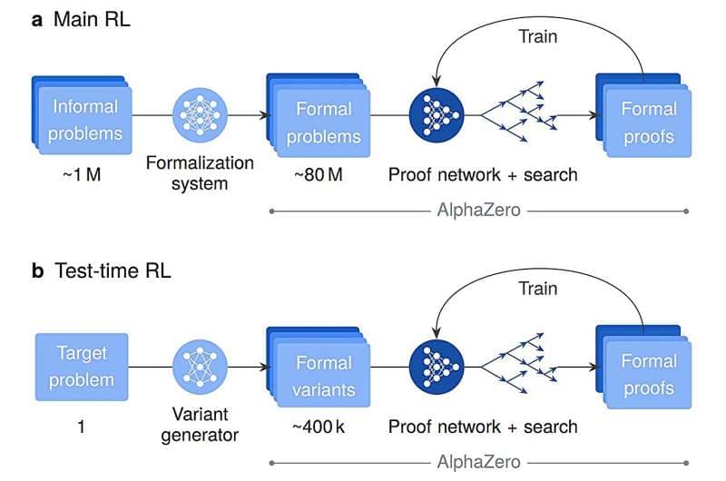 نموذج ذكاء اصطناعي يبلغ دقة مثالية في نتائج الرياضيات!