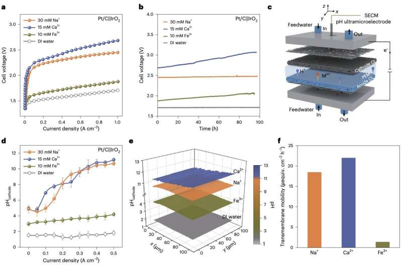استراتيجية جديدة لاستخراج الهيدروجين من الماء عبر التحليل الكهربائي بهدف تنقيتها