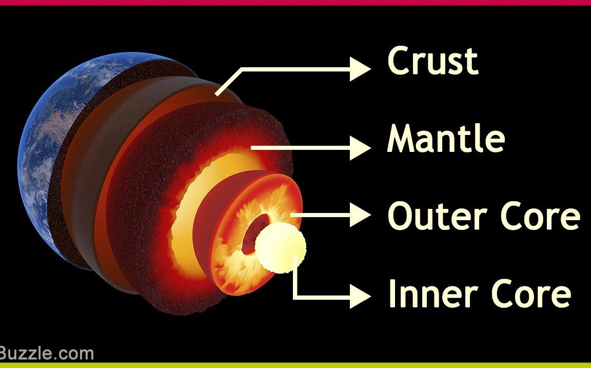 الطبقة الداخلية الموجودة في مركز الأرض هي لب في الحالة السائلة
