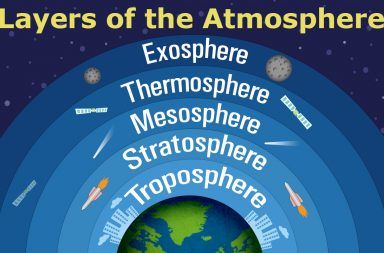 ما هي طبقات الغلاف الجوي التروبوسفير الستراتوسفير طبقة الأوزون الميزوسفير والثيرموسفير الإكسوسفير الغلاف الخارجي للأرض الحرارة