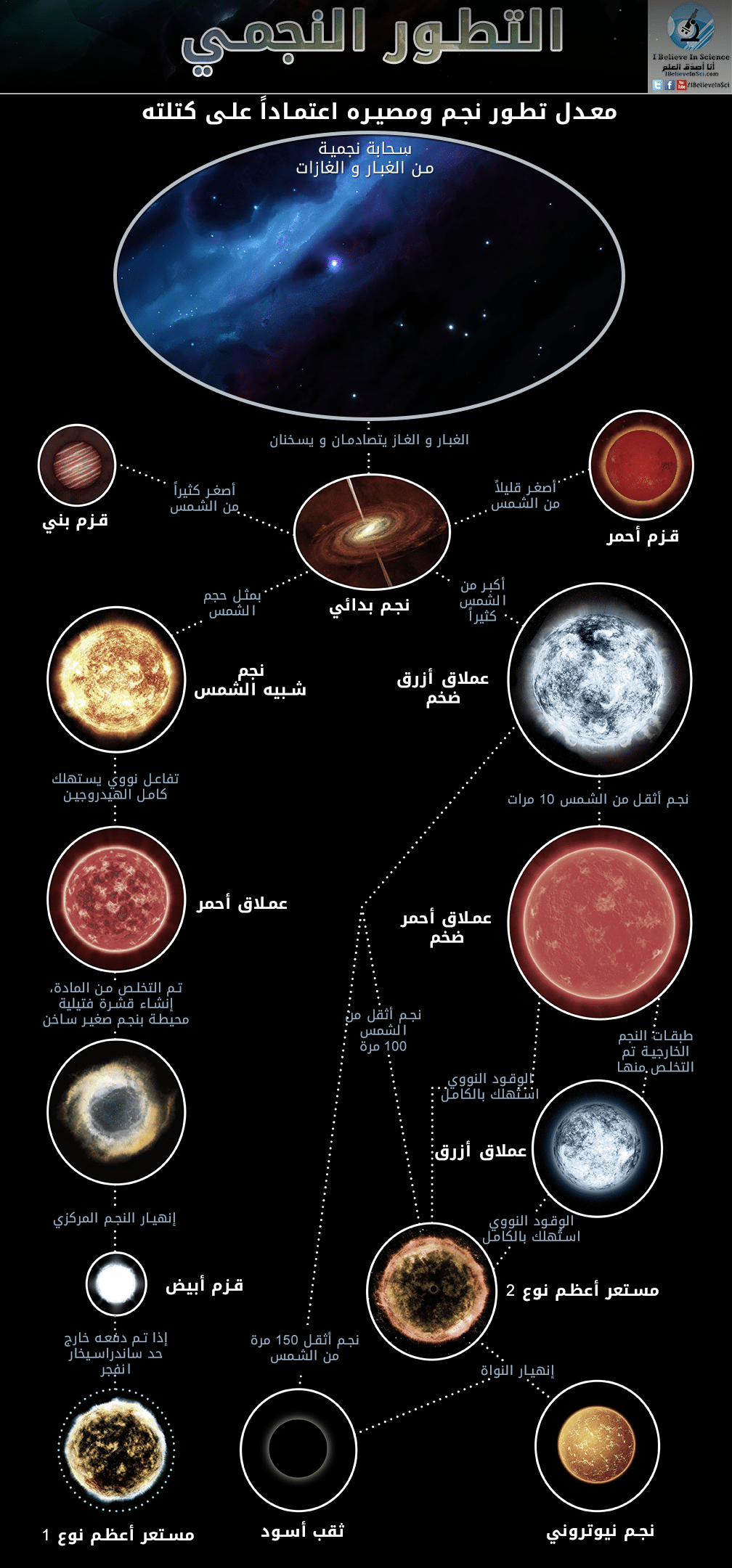 التطور النجمي