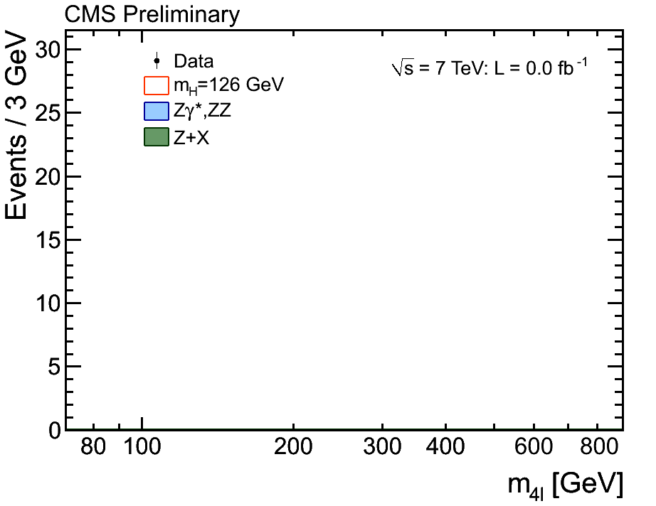 يظهر الشكل رسمًا تقريبًا لبيانات الميون التي تؤدي إلى الاكتشاف الواضح، يشير الارتفاع الضئيل حول 126 جيحا إلكترون فولت على محور السينات (كتلة بوزون هيغز) الذي يصعب تحديده حتى مع وجود خبير، إلى أن بوزونات هيغز كانت تضمحل إلى أزواج من الميونات في أداة الكشف.