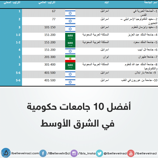 أفضل 10 جامعات في الشرق الأوسط