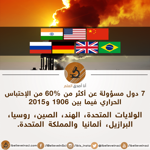 7 دول مسؤولة عن أكثر من 60% من الإحتباس الحراري فيما بين 1906 و 2015
