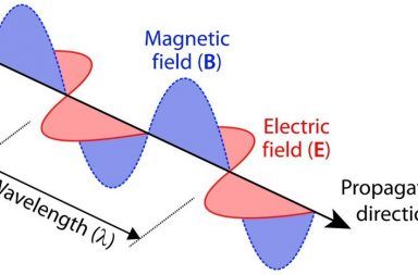 الموجات الكهرومغناطيسية الإشعاع الكهرومغناطيسي الضوء الطاقة تصادم جزيئات المادة مع بعضها حزم منفردة من الطاقة تدعى الفوتونات