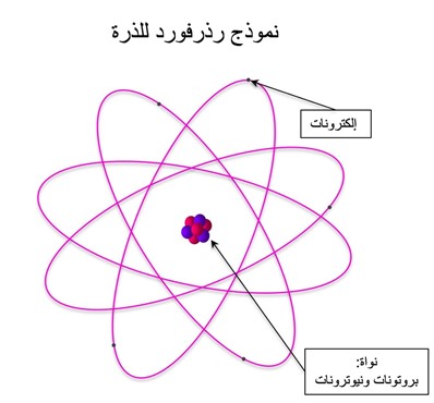 الشكل رقم 1: يبيّن الشكل نموذج رذرفورد الذري الذي يقضي بأن الذرات فارغة في أغلبها، بحيث تتركز في نواتها جسيمات ذات شحنة موجبة (البروتونات) وتدور حولها جسيمات ذات شحنة سالبة (إلكترونات)، تمامًا كما تدور الكواكب السيّارة حول الشمس. نعرف اليوم أن النّواة تحوي أيضا نيوترونات (اكتشفت عام 1935) تعمل كصمغ إضافي يساعد على الحفاظ على البروتونات داخل النواة.