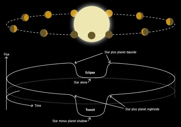 المنحنى الضوئي في مرحلة العبور، المنحنى الضوئي الخاص بالكوكب الخارجي.
