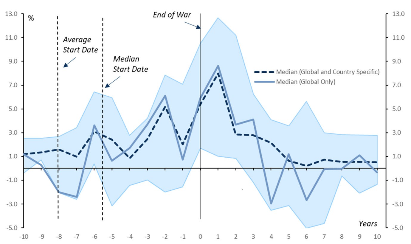 تثير مقارنة النتائج الاقتصادية لجائحة كورونا مع نتائج الحروب المخاوف من ارتفاع التضخم وعوائد السندات - التضخم في فترة ما بعد الحروب والجوائح