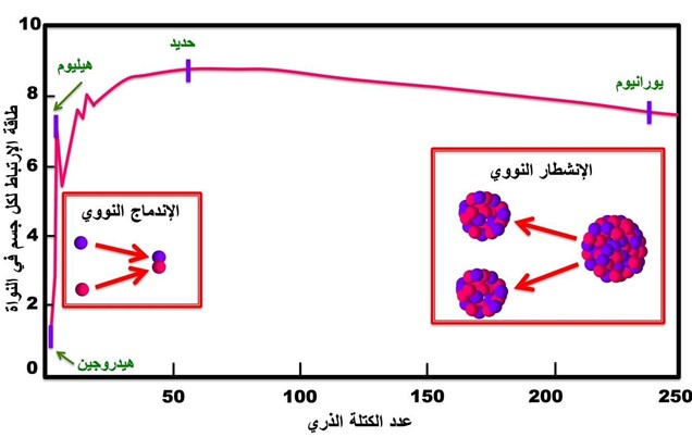 الشكل رقم 2: الرسم يبين طاقة ارتباط أنوية الذرات كدالة لعدد الكتلة الذري. نرى على يمين الصورة ظاهرة الانشطار النووي، وعلى يمين الصورة ظاهرة الاندماج النووي.