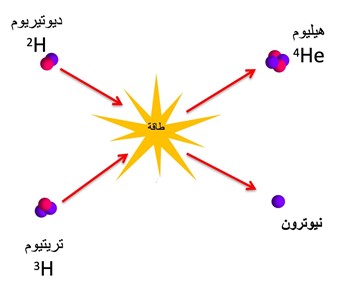 الشكل رقم 4: يظهر في الشكل التفاعل النووي الاندماجي بين الديوتيريوم والتريتيوم الذي ينتج نواة عنصر الهيليوم العادية (غير المشعة) إضافةً إلى نيوترون واحد وطاقة عالية جدًا. 