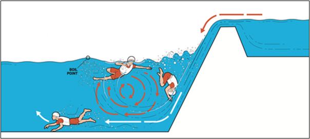 الهروب من الهيدروليك يتطلب السباحة إلى القاع والعودة إلى ما وراء نقطة الغليان، أسفل الدوامة.