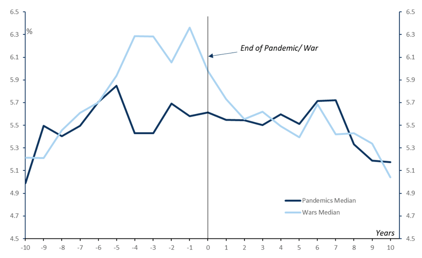 تثير مقارنة النتائج الاقتصادية لجائحة كورونا مع نتائج الحروب المخاوف من ارتفاع التضخم وعوائد السندات - التضخم في فترة ما بعد الحروب والجوائح