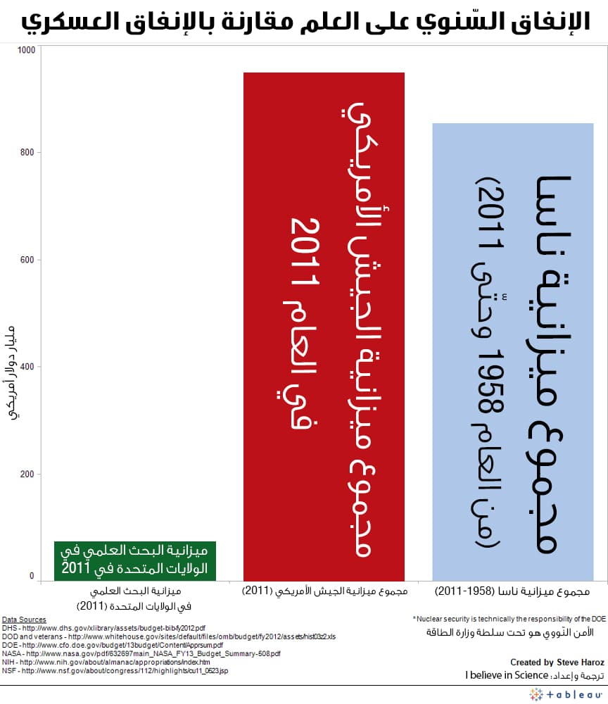 الميزانية العسكرية للولايات المتحدة مقارنة بناسا