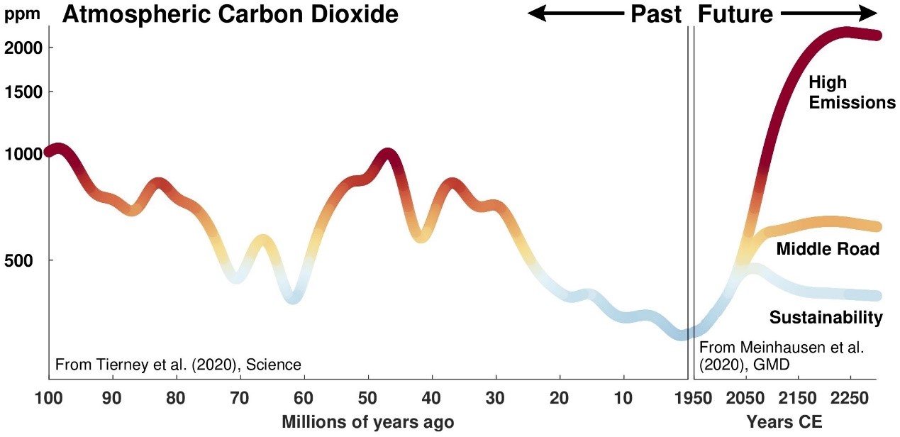 تركيز ثاني أكسيد الكربون في العقود السابقة (يسار)، مقارنة بسيناريوهات الانبعاثات المستقبلية المحتملة (يمين)