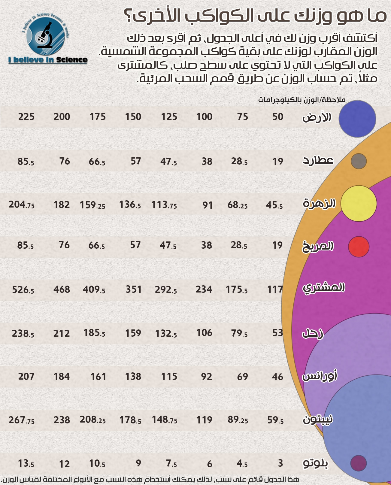 ما هو وزنك على الكواكب الأخرى؟