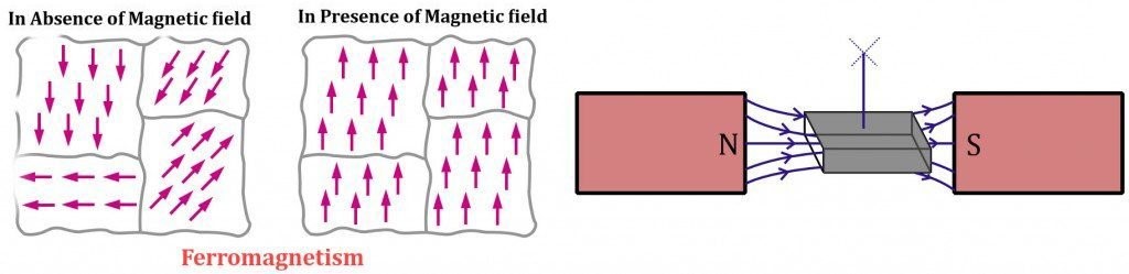 النطاقات المغناطيسية في المواد المغناطيسية الحديدية تحاذي بعضها بوجود حقل خارجي، وعلى ذلك تتصرف مغناطيسًا دائمًا.